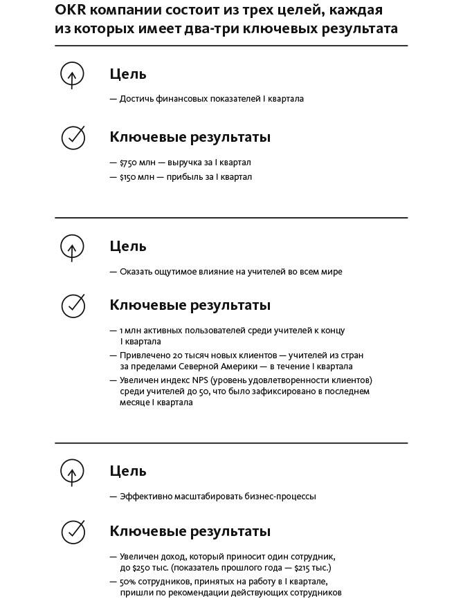 Иллюстрация к книге — Цели и ключевые результаты. Полное руководство по внедрению OKR [i_001.jpg]