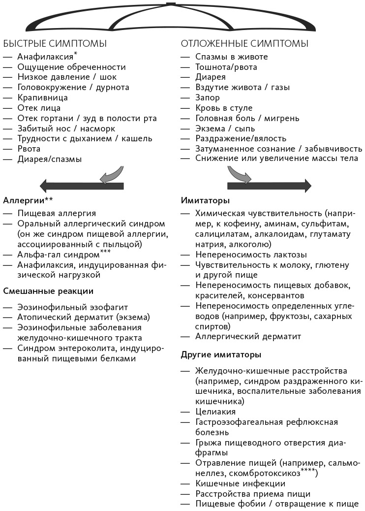 Иллюстрация к книге — Аллергия, непереносимость, чувствительность. Как возникают нежелательные пищевые реакции и как их предотвратить [i_003.jpg]