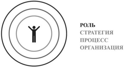 Иллюстрация к книге — Product Management без ошибок. Гид по созданию, управлению и успешному запуску продукта [i_006.jpg]
