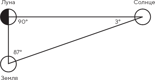 Иллюстрация к книге — Искусство мыслить рационально. Шорткаты в математике и в жизни [i_022.jpg]