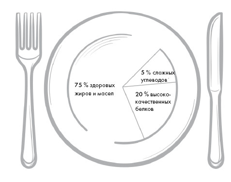 Иллюстрация к книге — Кето-диета. Ваш 30-дневный план потери веса, баланса гормонов, улучшения работы мозга и победы над болезнями [i_031.jpg]