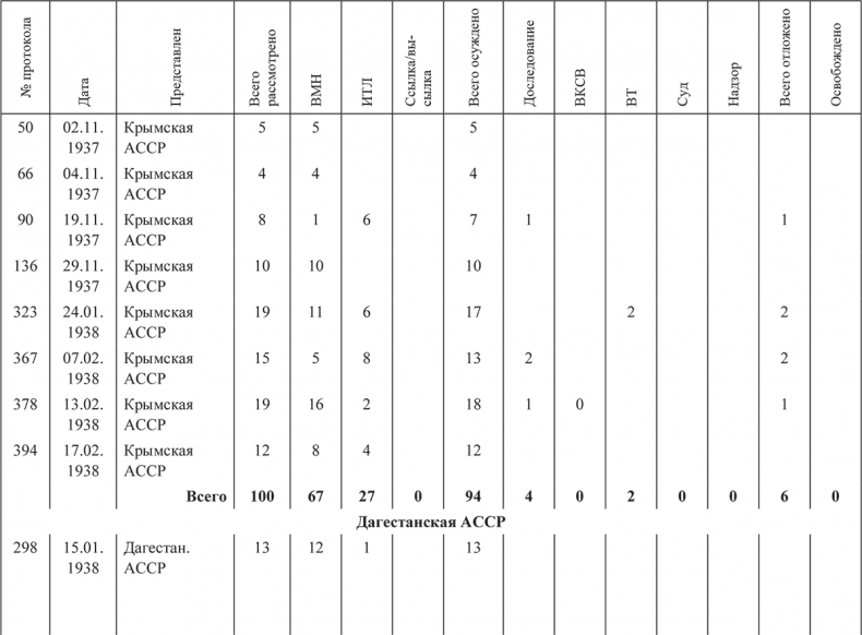 Иллюстрация к книге — «Харбинская» операция НКВД СССР 1937–1938 гг. Механизмы, целевые группы и масштабы репрессий [i_026.jpg]