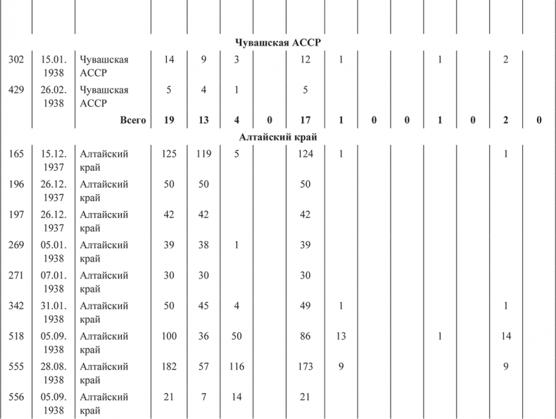 Иллюстрация к книге — «Харбинская» операция НКВД СССР 1937–1938 гг. Механизмы, целевые группы и масштабы репрессий [i_031.jpg]