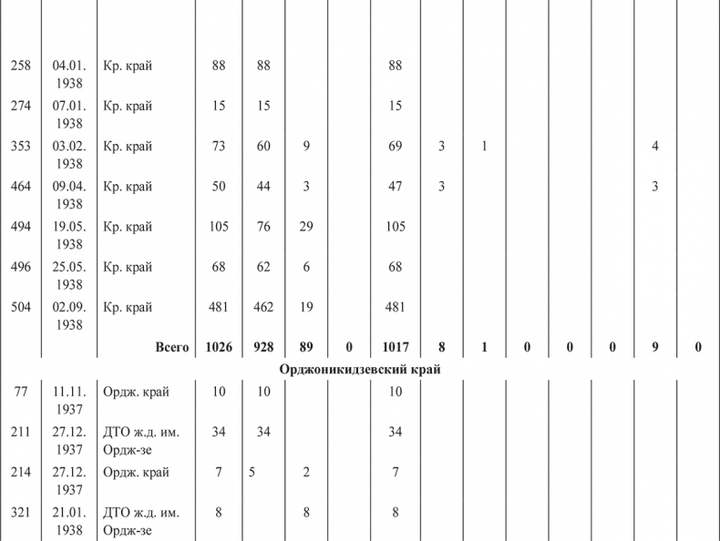 Иллюстрация к книге — «Харбинская» операция НКВД СССР 1937–1938 гг. Механизмы, целевые группы и масштабы репрессий [i_037.jpg]