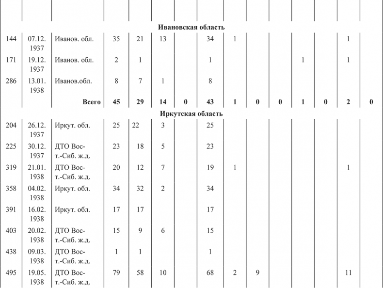 Иллюстрация к книге — «Харбинская» операция НКВД СССР 1937–1938 гг. Механизмы, целевые группы и масштабы репрессий [i_043.jpg]