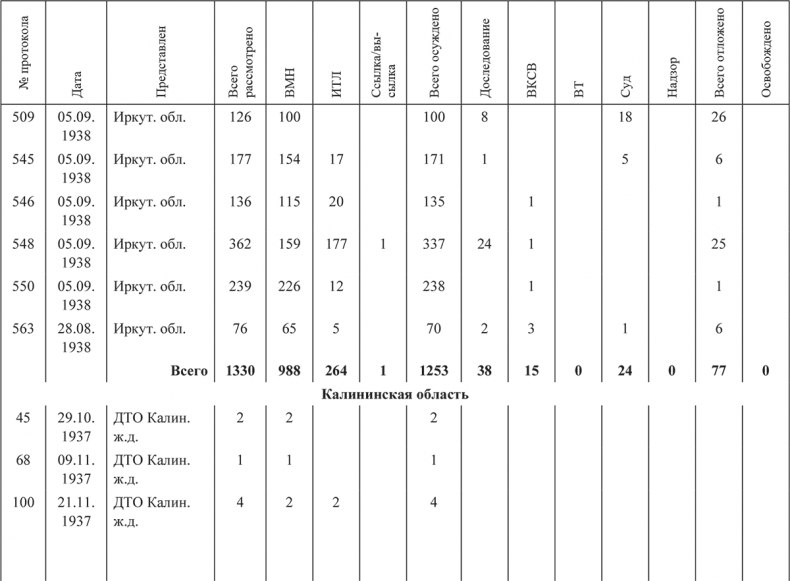 Иллюстрация к книге — «Харбинская» операция НКВД СССР 1937–1938 гг. Механизмы, целевые группы и масштабы репрессий [i_044.jpg]