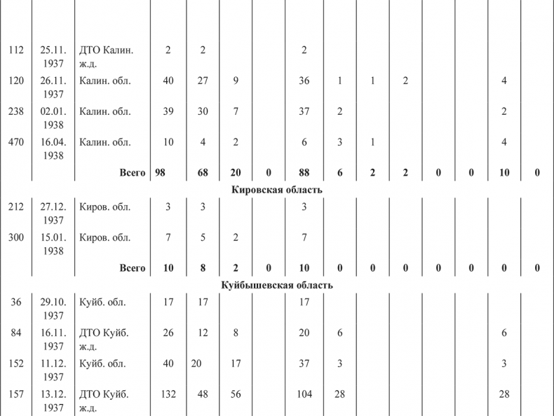 Иллюстрация к книге — «Харбинская» операция НКВД СССР 1937–1938 гг. Механизмы, целевые группы и масштабы репрессий [i_045.jpg]