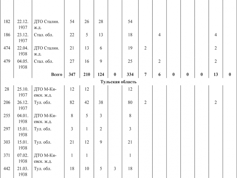 Иллюстрация к книге — «Харбинская» операция НКВД СССР 1937–1938 гг. Механизмы, целевые группы и масштабы репрессий [i_063.jpg]