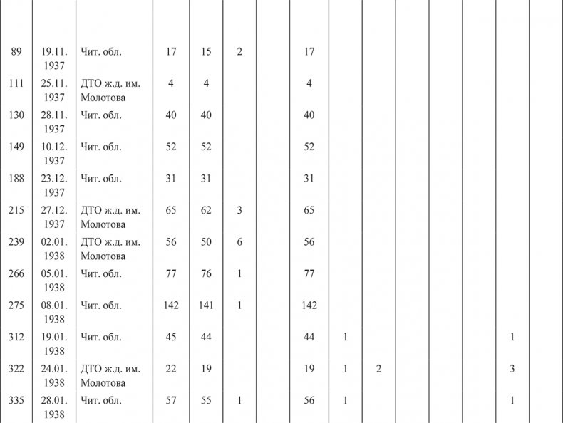 Иллюстрация к книге — «Харбинская» операция НКВД СССР 1937–1938 гг. Механизмы, целевые группы и масштабы репрессий [i_067.jpg]