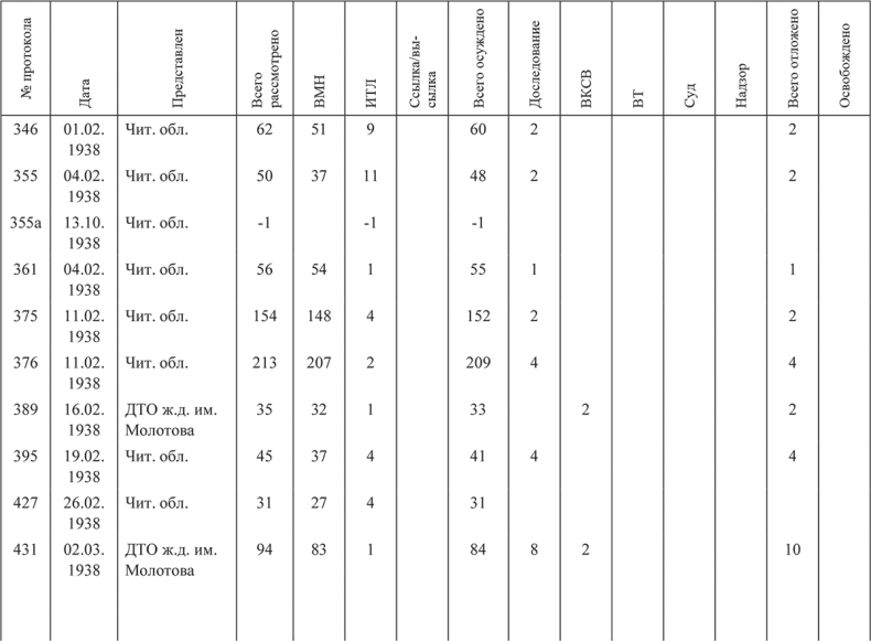 Иллюстрация к книге — «Харбинская» операция НКВД СССР 1937–1938 гг. Механизмы, целевые группы и масштабы репрессий [i_068.jpg]
