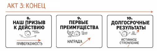 Иллюстрация к книге — Сокрушительный питч в стиле поп-ап. Экспресс-подход к созданию презентации, которая продает, вдохновляет и поражает [i_117.jpg]