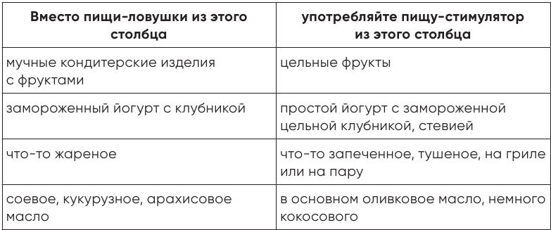 Иллюстрация к книге — Независимый мозг. Эффективная программа по проработке эмоций, преодолению стресса и формированию новых пищевых стратегий [i_065.jpg]