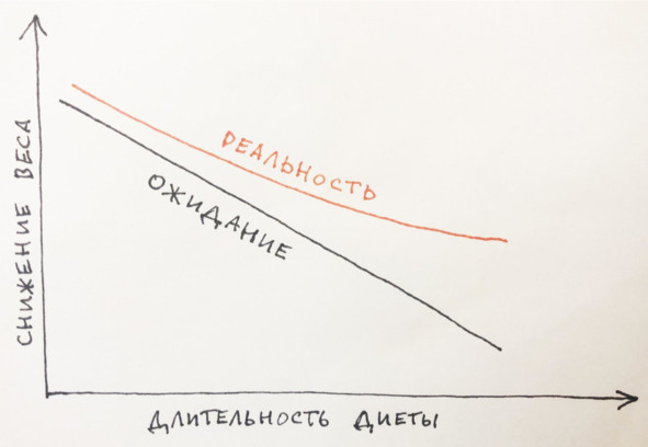 Иллюстрация к книге — 9 шагов здоровой потери веса. Наука похудения без мифов и голодовки [image52_5e973b2e6e87300700f4bd24_jpg.jpg]