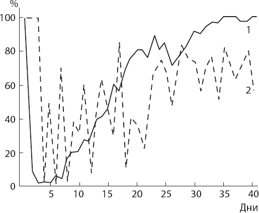 Иллюстрация к книге — Мотивированный мозг. Высшая нервная деятельность и естественно-научные основы общей психологии [i_014.jpg]